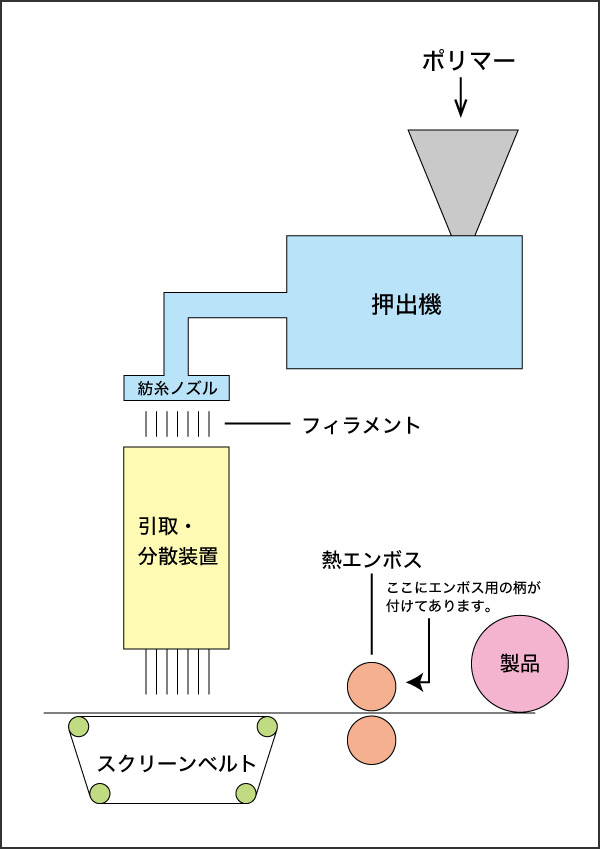 不織布の製造方法